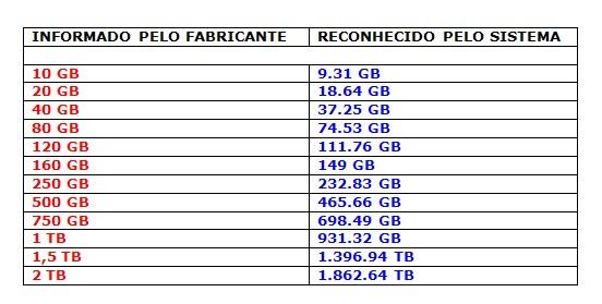 Capacidade de armazenamento e⁤ funções específicas de cada tipo⁤ de memória